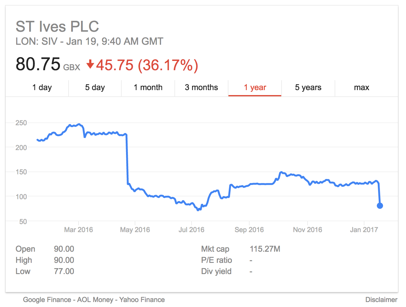 St Ives share price down 36% on profit warning january 2017